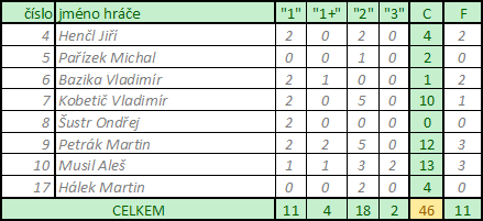 statistika ze zapasu