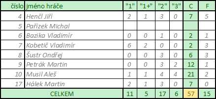 statistika ze zapasu